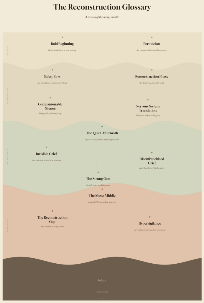 the reconstruction glossary 